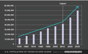 美国 老年人口_右图为2009年我国和美国人口迁移年龄分布图.读图.完成下列问题(3)